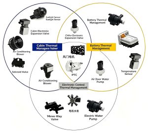 New energy vehicle thermal management solution